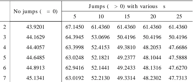 Table 1: B ond/ Stock R atio. This table reports the optimal bond/ stock ratios. The relativerisk aversion coeﬀcient varies in the set {2,3,4,5,6,7} and the tail parameter ranges in theset {5,10,15,20,25} with the other ﬁxed parameters as follows: T = 5;� 