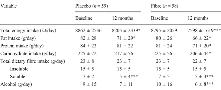 Fig. 3Mean dietary fibreintake without (a) and with (b)supplementation. White bars,placebo at baseline; light greybars, placebo after 1 year ofintervention; dark grey bars, fibreat baseline; black bars, fibre after1 year of intervention