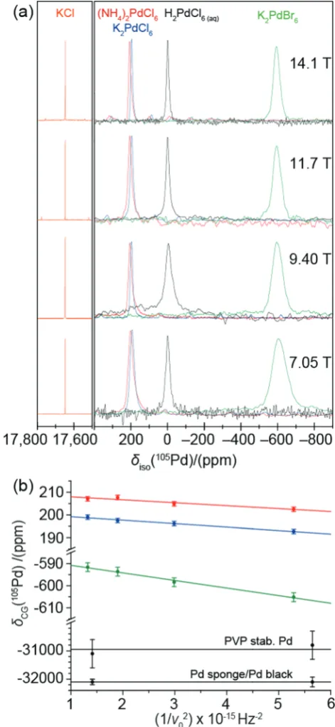 Fig. 1(a) The 105Pd NMR spectra of the primary reference H2PdCl6(aq)(black) at diso = 0.0 ppm, the secondary reference KCl(s) (orange) and threeoctahedral palladium compounds: (NH4)2PdCl6(s) (red), K2PdCl6(s) (blue) andK2PdBr6(s) (green)