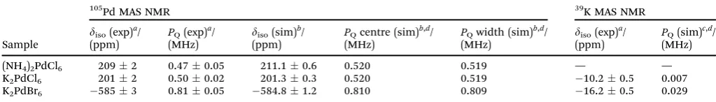 Table 1The 105Pd and 39K isotropic shift (diso) and quadrupolar product (PQ) NMR parameters as determined by the variable field graphical approachexploiting the centre-of-gravity/2nd order quadrupole shift B0 dependence of the MAS NMR data, the simulation of the disorder in diso and PQ parametersinfluencing the central transition lineshape (assuming Gaussian distributions in these parameters), and the simulation of spinning sideband manifolds, forthe three cubic Pd(IV) compounds
