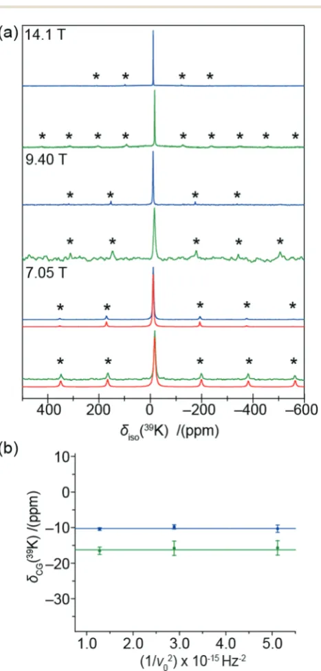 Fig. 3(a) The 39K MAS NMR data (ur = 3 kHz) for K2PdCl6 (blue) andK2PdBr6 (green) acquired at 14.1 T (u0 = 27.97 MHz), 9.40 T (u0 = 18.61 MHz)and 7.05 T (u0 = 13.98 MHz) referenced to KCl(s) (at diso = 47.8 ppm)