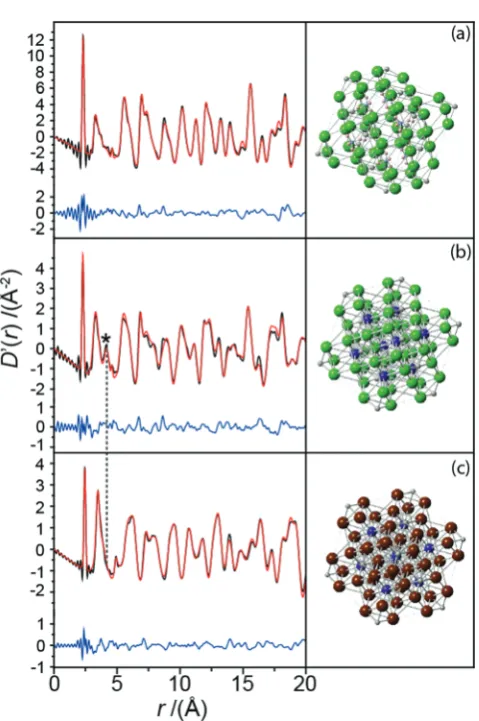 Fig. 5Analysis of the X-ray PDF data for r = 0–20 Å with the experimentaldata (black), the PDF fittings (red), the offset difference curves (blue) andthe refined structures for (a) (NH4)2PdCl6, (b) K2PdCl6 and (c) K2PdBr6