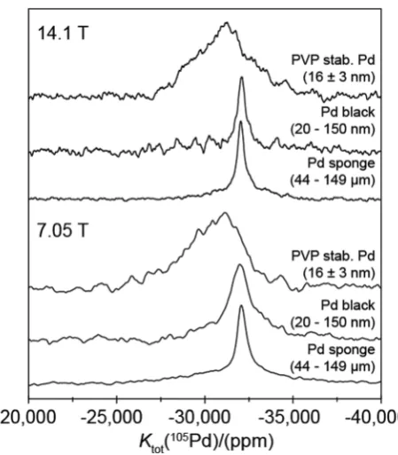 Table 2Particle size distributions of the Pd metal systems determined viaTEM statistical analysis and the experimental 105Pd NMR values of theKnight shift and the full-width at half-maximum