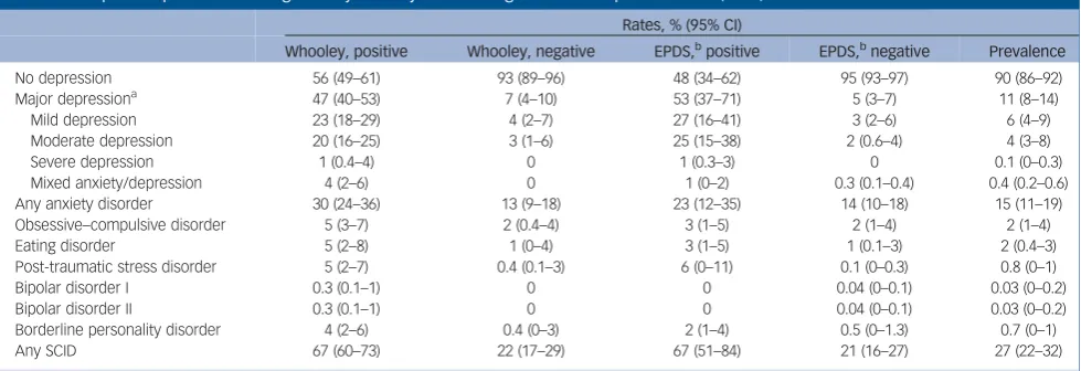 Table 1Population prevalence of diagnoses by Whooley and Edinburgh Postnatal Depression Scale (EPDS) status