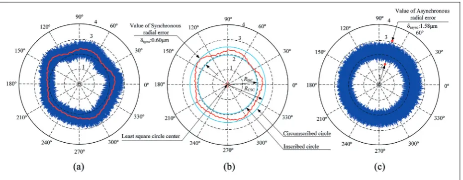 Figure 11. Error motion polar plots at spindle speed of 3000 r/min (rigid preload 826 N): (a) total error motion polar plots, (b)synchronous radial error motion polar plots, and (c) asynchronous radial error motion polar plots.