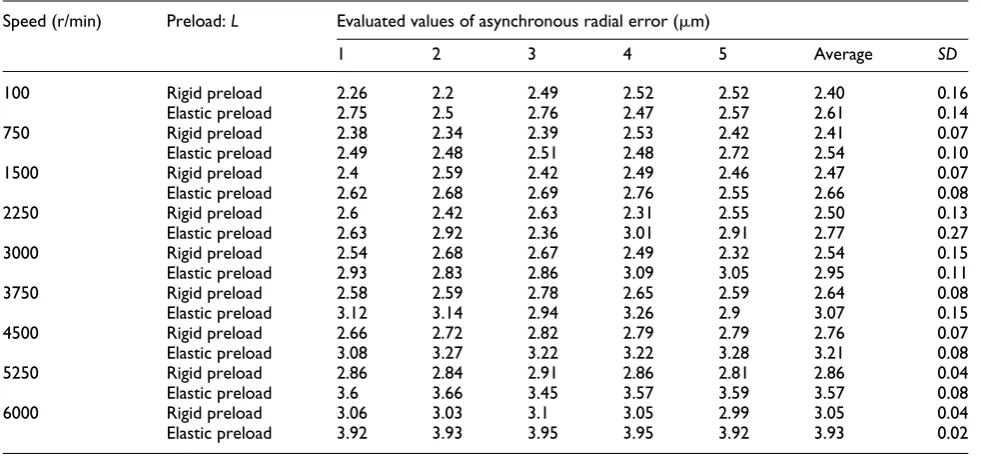 Table 3. Evaluated values for synchronous radial error at different spindle speeds (Preload: L).