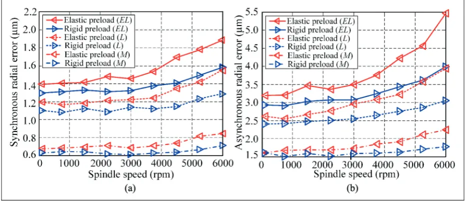 Table 5. Evaluated values for synchronous radial error under different spindle speeds and preloads (mm).
