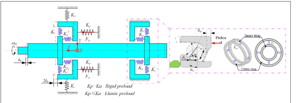 Figure 2. The mechanical model of variable preload spindle-bearing system.