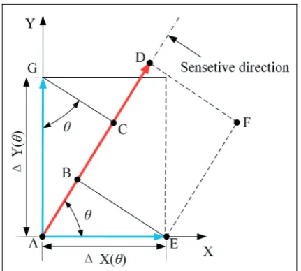 Figure 7. Schematic of two-direction measurement method.