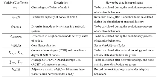 Table 1. A list of major variables and coefficients used in this study. 
