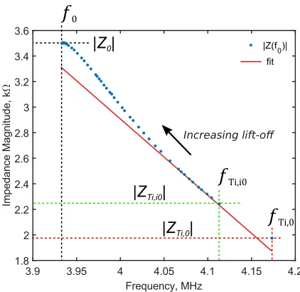 Fig. 4. (Left) X-ray computed tomography (CT) cross-sectional image ofthe induction probe coil around a ferrite core and surrounded by a ferrite1shield - Core radius rin = 0.51 ± 0.01mm, coil outer radius rout =.10 ± 0.01mm, coil height h = 0.84 ± 0.01mm, 
