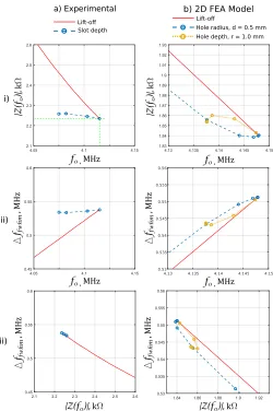 Fig. 7. Experimental impedance peak magnitude vs resonant frequencyas a function of discontinuity depth in Ti6-4