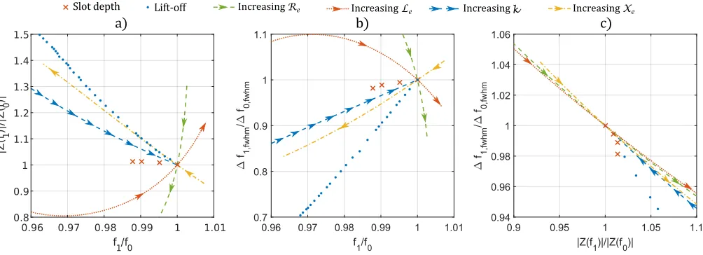 Fig. 8. Relationships between a) resonant frequency, f0, b) the impedance peak, |Z(f0)|, and the c) full width at half maximum, ∆ffwhm, showingnormalised experimental results with respect to circuit model predicted distortions resulting from independently increasing (in arrowed directions)secondary-circuit variables (k, Re, Xe and Le).