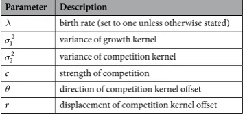 Table 1. Summary of model parameters.