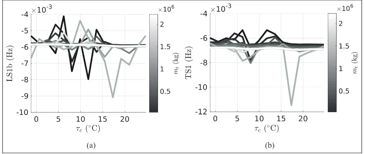 Figure 10. Prediction of the Tamar bridge mid-span (a) vertical and (b) Northern displacement discrepancy function for varyingtemperature (abscissa) and traffic (grayscale lines) conditions.