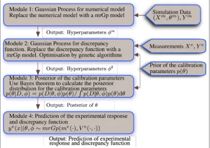 Figure 1. Flowchart of the modular Bayesian algorithm.Adapted from Jesus et al.29