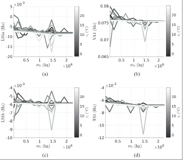 Figure 9. Prediction of the Tamar bridge natural frequency (a) LS1a, (b) VA1, (c) LS1b and (d) TS1 discrepancy function for varyingtemperature (grayscale lines) and traffic (abscissa) conditions.