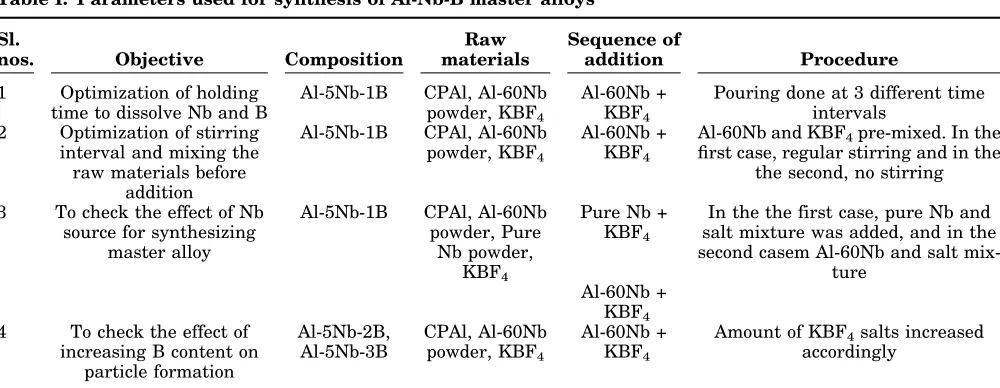 Table I. Parameters used for synthesis of Al-Nb-B master alloys