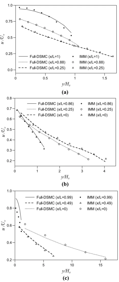 Fig. 8  Computed IMM flow velocity profiles along the channel height at selected stream-wise locations, x∕L , for different cases of flying height considered a H0 = 50 nm , b H0 = 15 nm , and c H0 = 3 nm 