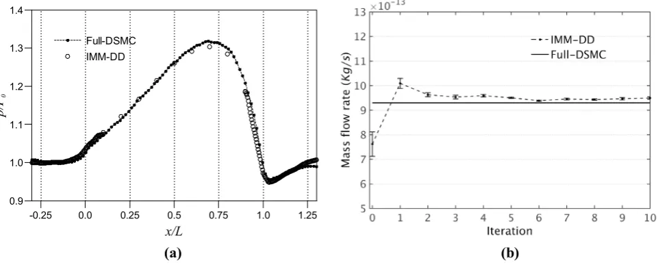 Fig. 9  Plots showing a validation of hybrid IMM-DD pressure profile with full-scale DSMC solution and b IMM-DD mass flow rate conver-gence