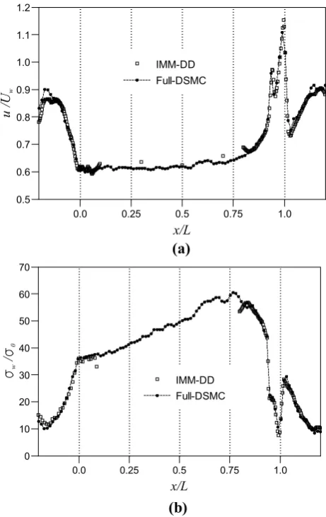 Fig. 13  Comparison of the computed IMM-DD files and a flow velocity pro-b wall shear stress profiles with full-scale DSMC solutions for an HDI configuration involving localised heating associated with HAMR
