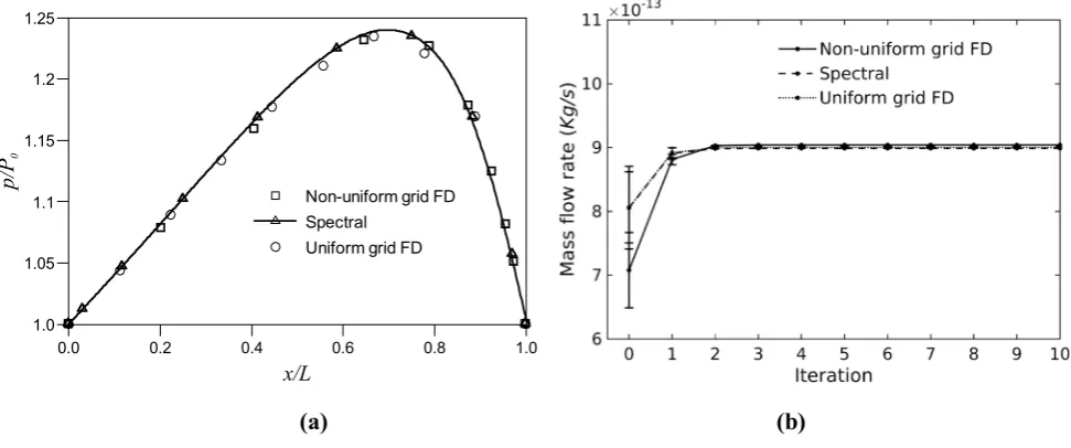 Fig. 5  IMM solutions for a pressure profile and b mean mass flow rate convergence computed by the different methods considered