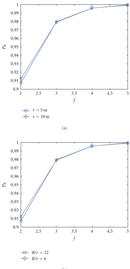 Figure 9:di PR versus f when r = 5 m and r = 10 m (a), and forﬀerent values of R/r (b).