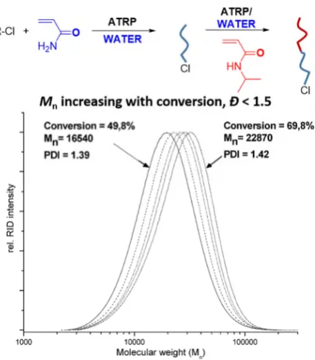 Figure 1. ATRP of AAm and NiPAm in aqueous media. Figure adapted with permission from reference 26
