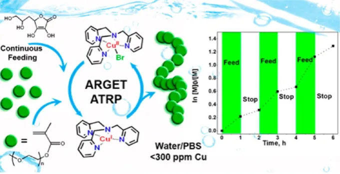 Figure 4: Aqueous ARGET ATRP of PEGMA utilizing Cu/TPMA catalyst system, demonstrating temporal 