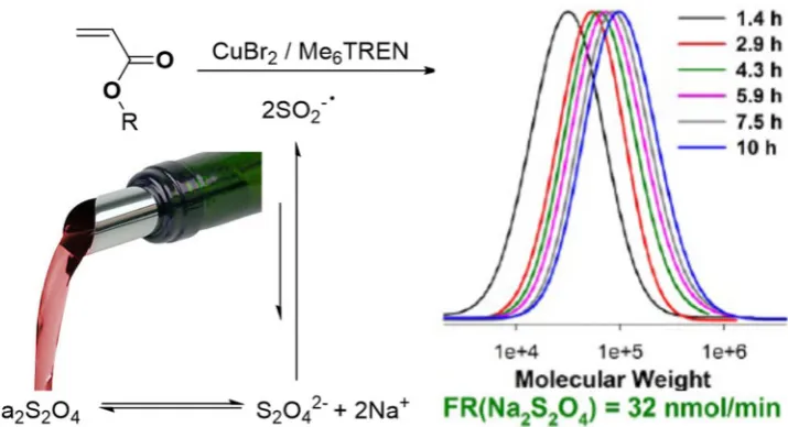 Figure 6: SARA ATRP utilizing sodium sulfite, a common additive in wine making, to reduce Cu(II) and form 