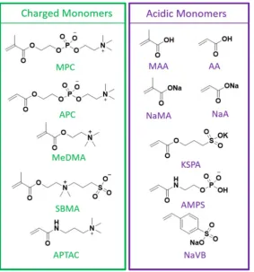 Figure 9. Examples of charged and acidic monomers successfully polymerized by aqueous Cu-mediated RDRP