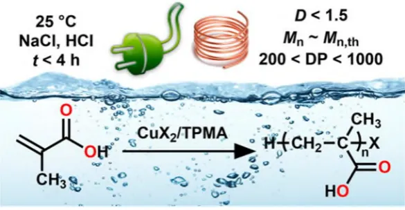 Figure 10. Aqueous e-ATRP and Cu(0)-RDRP of MAA. Figure reprinted with permission from reference 76