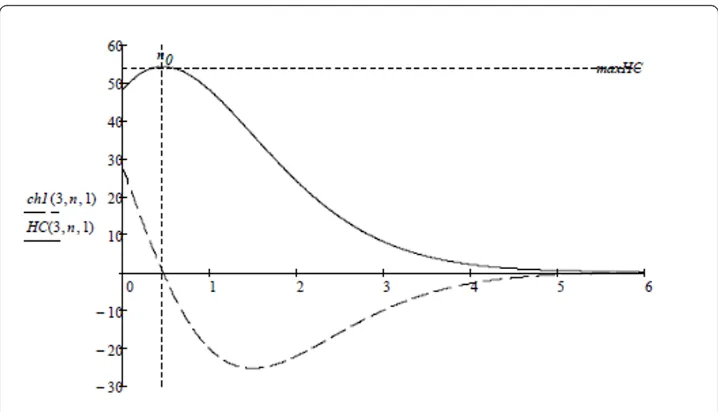 Figure 8 The HC and its derivative with thehalf-edgethe degree of freedom HC maximum location and optimum for the value of n0 ≈ 0,46163 for n Î N, for the degree of freedom k = 3 and the common.