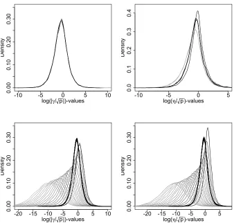 Figure 1: Density estimate of 20,000 draws of log(|√√γi/pi|) and log(ηi/pi) from the single