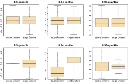 Figure 2: Boxplot of quantiles of mixture models with 20,000 parameter values from the