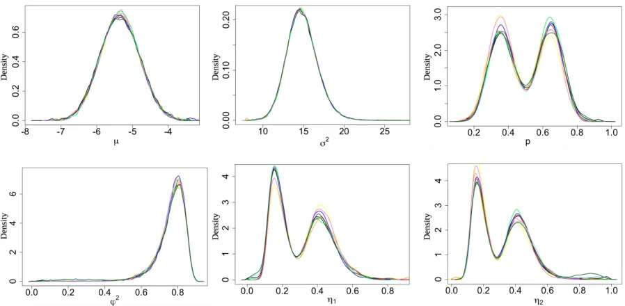 Figure 3: Example 4.1: Kernel estimates of the posterior densities of the parameters