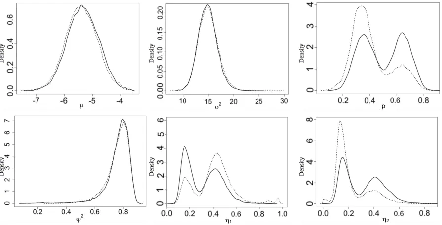 Figure 4: Example 4.1: Comparison between MCMC samples from our algorithm usingProposal 1 (solid line) and Proposal 2 (dashed line), with 90, 000 iterations and the sampleof Figure 3