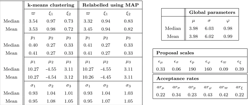 Table 2:Example 4.2: Point estimators of the parameters of a mixture of 3 components,