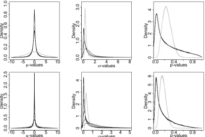 Figure 7: CT image data :from the prior by Density estimate of 20,000 draws of µi, σi and pi (i = 1, 