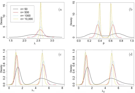 Figure 8: Mixture of two Poisson distributions 4.4: Comparison between the em-