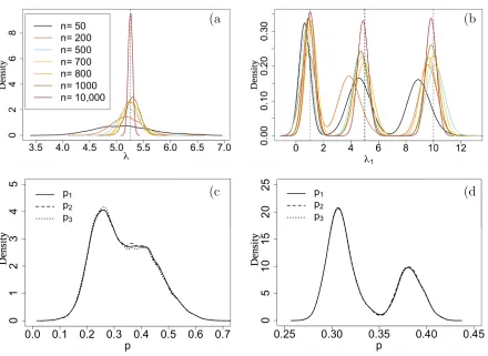 Figure 9: Mixture of three Poisson distributions: Comparison between the empirical