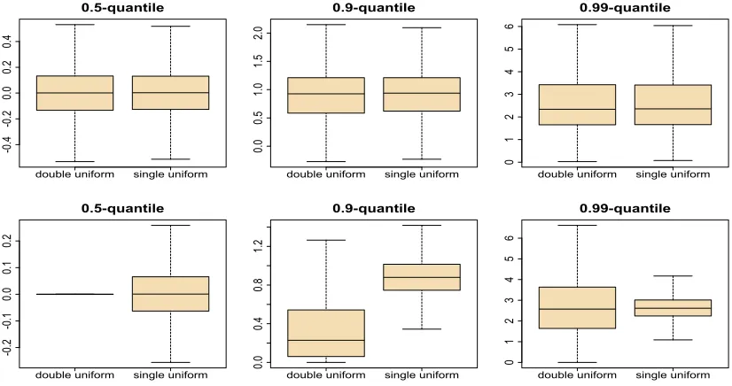 Figure 1: Density estimate of 20,000 draws of log(uniform prior (red lines) and the double uniform prior√p (grey lines) when√|γi/i|) and log(ηi/pi) from the single k = 3 (top) and