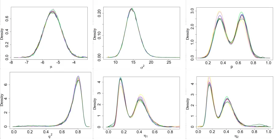 Figure 3: Example 4.1:(µ Kernel estimates of the posterior densities of the parameters, σ, p, ϕ, ηi, based on 10 parallel MCMC chains for Proposal 1 and 2 × 105 iterations,based on a single simulated sample of size 50.The true value of (µ, σ2, p, ϕ2, η1, η2) is−5.37, 15.75, 0.65, 0.81, 0.15, 0.41).