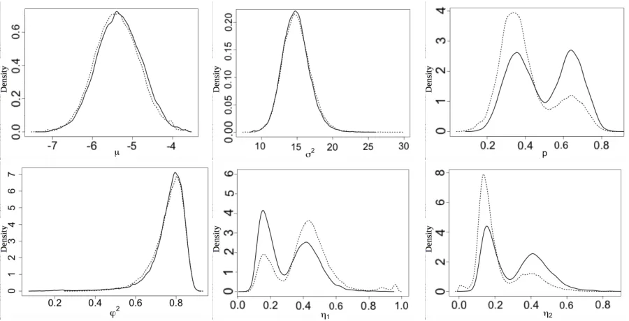 Figure 4: Example 4.1:of Figure 3. The true value of ( Comparison between MCMC samples from our algorithm usingProposal 1 (solid line) and Proposal 2 (dashed line), with 90, 000 iterations and the sampleµ, σ2, ϕ2, η1, η2) is (−5.375, 15.747, 0.813, 0.149, 0.406).