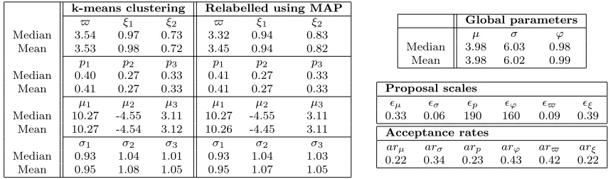 Table 2:Example 4.2: Point estimators of the parameters of a mixture of 3 components,proposal scales and corresponding acceptance rates.