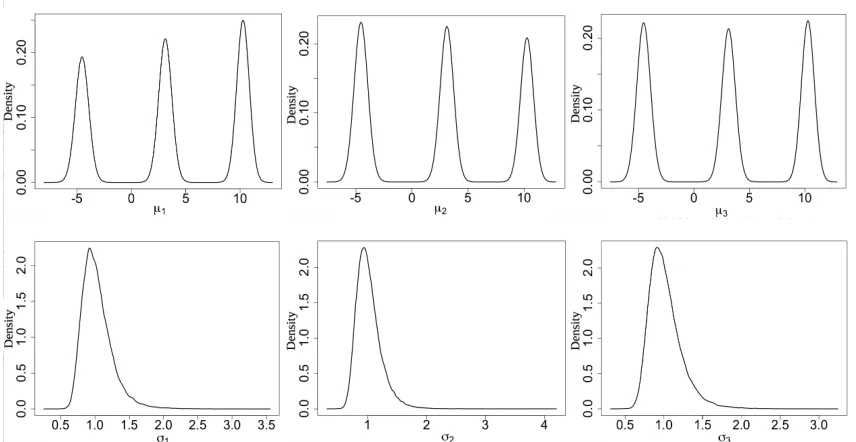 Figure 5: Example 4.2: Estimated marginal posterior densities of component means andstandard deviations, based on 105 MCMC iterations.