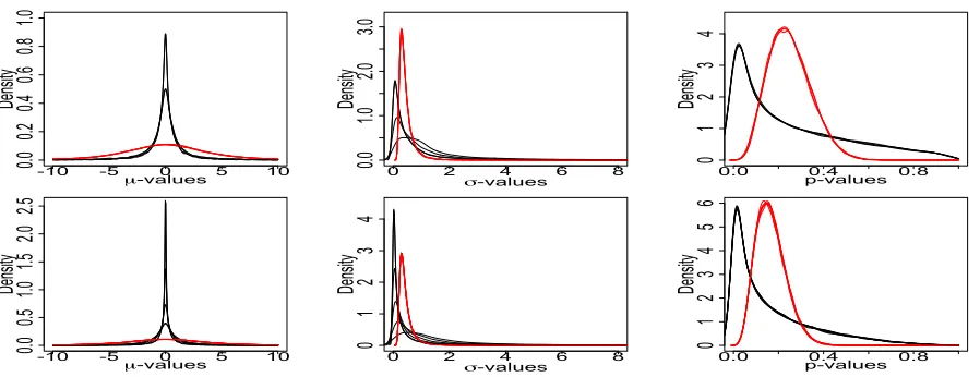 Figure 7: CT image data :from the prior byglobal mean of 0 and variance of 1 when Density estimate of 20,000 draws of µi, σi and pi (i = 1, 