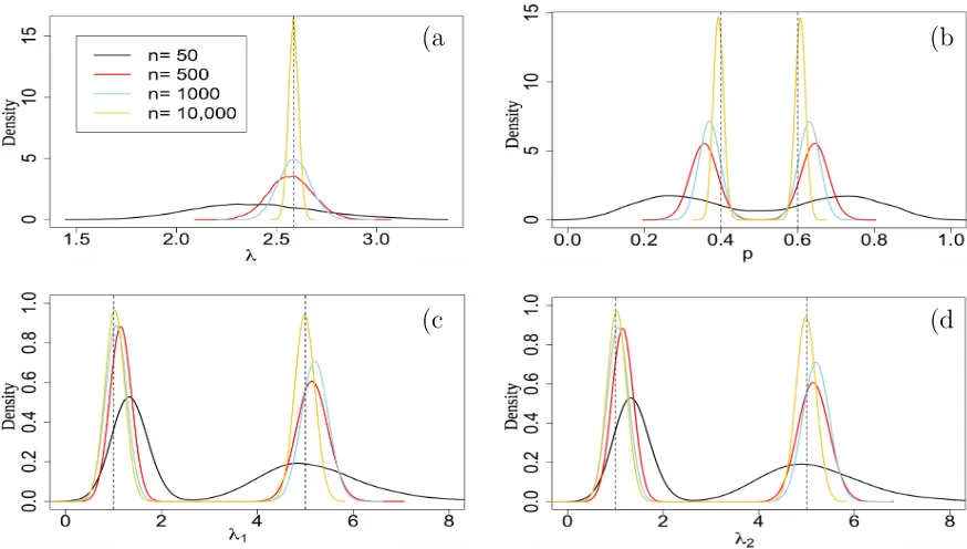 Figure 8: Mixture of two Poisson distributions 4.4: Comparison between the empiri-cal densities of 5 104 MCMC simulations of (a) the global mean, (b) the weight and (c)-(d)component means