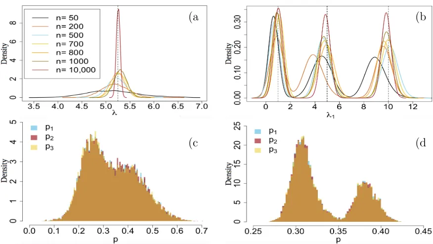 Figure 9: Mixture of three Poisson distributions:and weights for two samples of size (c)by dashed lines