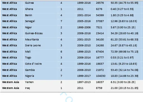 Table 2 and Figure 2 show the trends in the prevalence of FGM/C among children within 0-14 Confidential: For Review Onlyage range who have been subjected to FGM/C